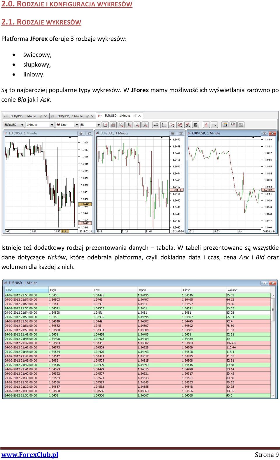 Są to najbardziej popularne typy wykresów. W JForex mamy możliwość ich wyświetlania zarówno po cenie Bid jak i Ask.