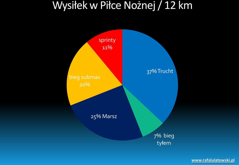 bieg submax 20% 37%