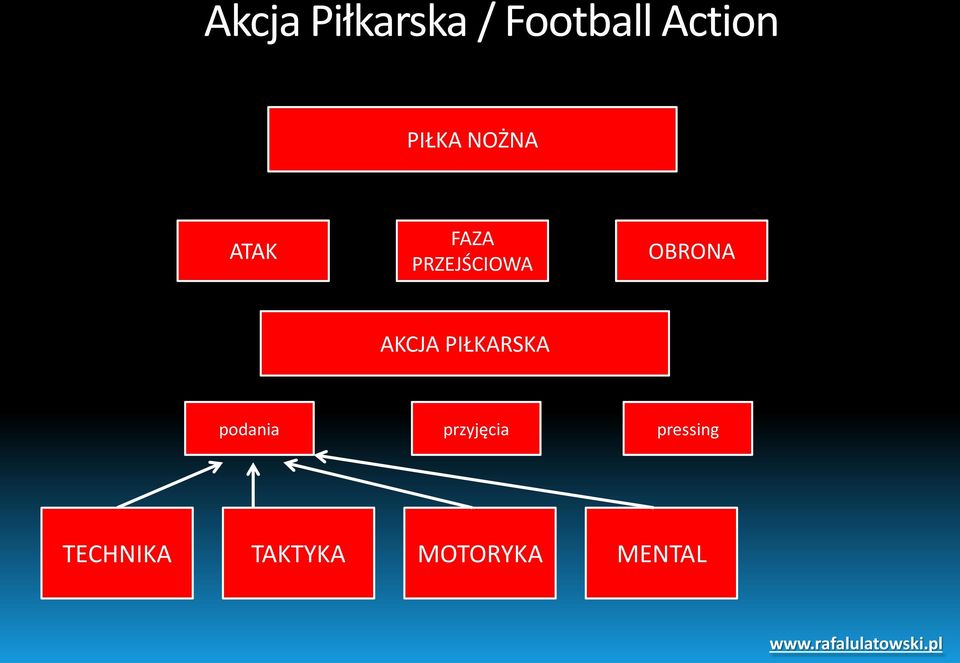 OBRONA AKCJA PIŁKARSKA podania