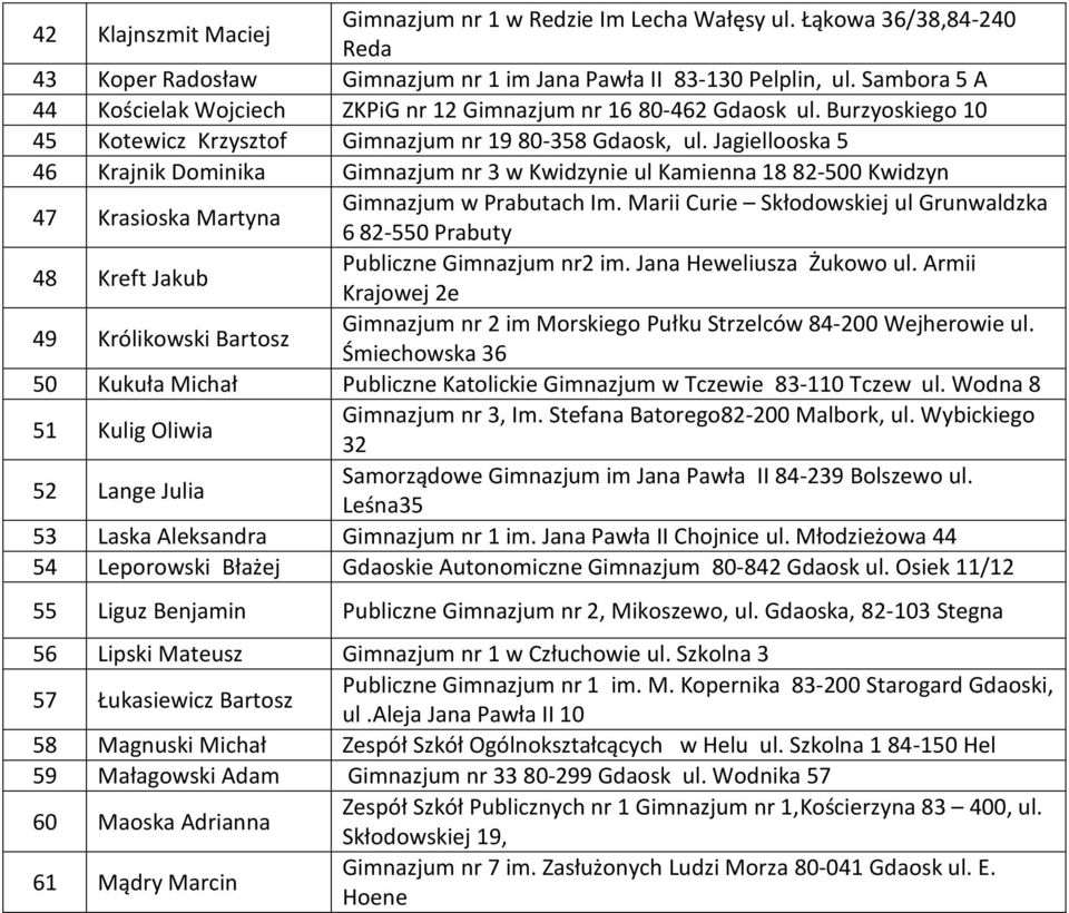 Jagiellooska 5 46 Krajnik Dominika Gimnazjum nr 3 w Kwidzynie ul Kamienna 18 82-500 Kwidzyn 47 Krasioska Martyna Gimnazjum w Prabutach Im.