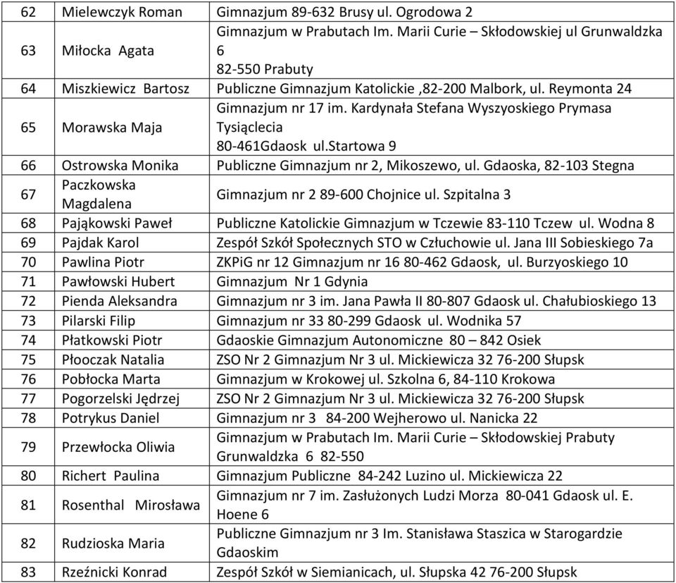 Kardynała Stefana Wyszyoskiego Prymasa Tysiąclecia 80-461Gdaosk ul.startowa 9 66 Ostrowska Monika Publiczne Gimnazjum nr 2, Mikoszewo, ul.