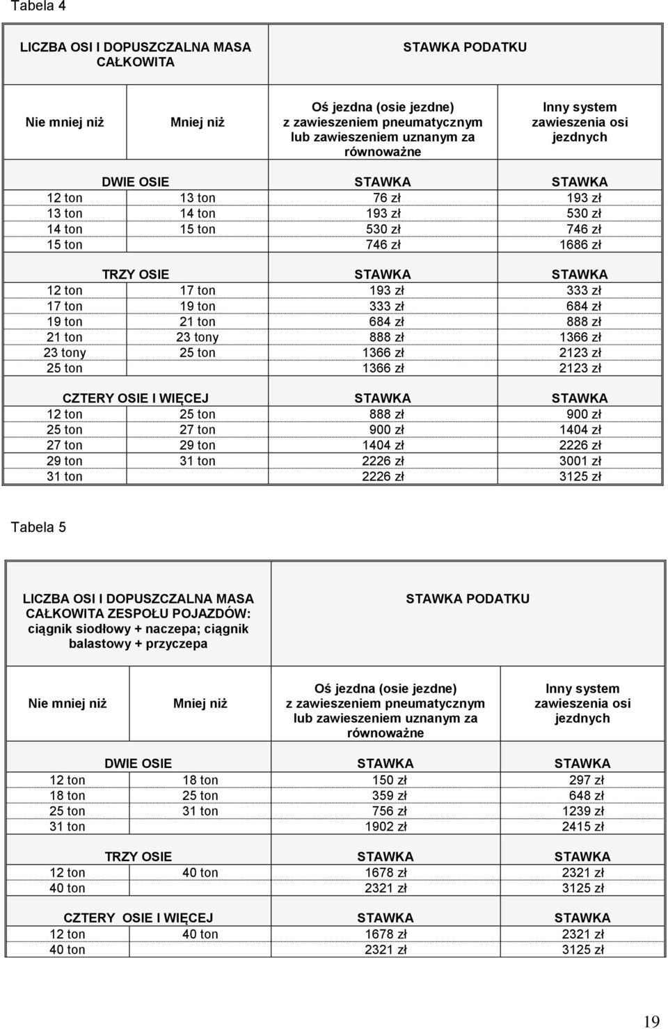 333 zł 17 ton 19 ton 333 zł 684 zł 19 ton 21 ton 684 zł 888 zł 21 ton 23 tony 888 zł 1366 zł 23 tony 25 ton 1366 zł 2123 zł 25 ton 1366 zł 2123 zł CZTERY OSIE I WIĘCEJ STAWKA STAWKA 12 ton 25 ton 888