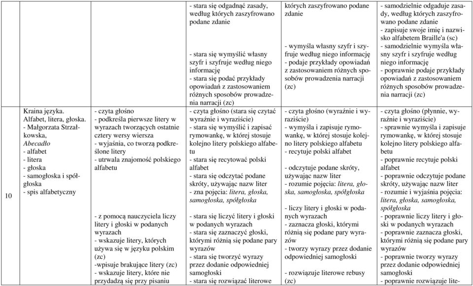 wiersza - wyjaśnia, co tworzą podkreślone litery - utrwala znajomość polskiego alfabetu - z pomocą nauczyciela liczy litery i głoski w podanych wyrazach - wskazuje litery, których używa się w języku