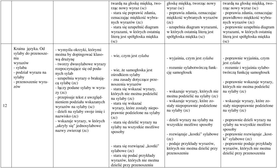 tworząc nowy wyraz - poprawia zdania, oznaczając prawidłowo miękkość wybranych wyrazów - poprawnie uzupełnia diagram wyrazami, w których ostatnią literą jest spółgłoska miękka 12 Kraina języka.