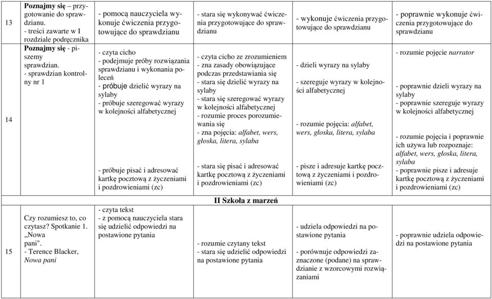 na sylaby - próbuje szeregować wyrazy w kolejności alfabetycznej - próbuje pisać i adresować kartkę pocztową z życzeniami i pozdrowieniami - stara się wykonywać ćwiczenia przygotowujące do