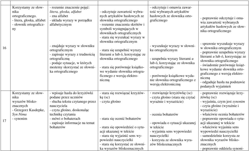 - zapisuje wyrazy z trudnością ortograficzną - podaje sytuacje, w których możemy skorzystać ze słownika ortograficznego - odczytuje zawartość wybranych artykułów hasłowych ze słownika ortograficznego