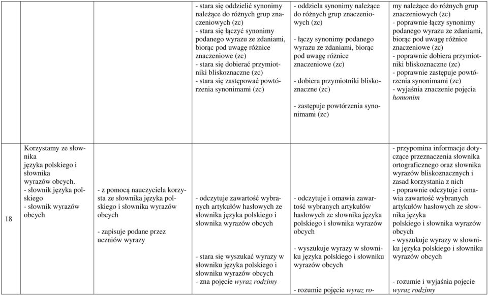 znaczeniowe - dobiera przymiotniki bliskoznaczne - zastępuje powtórzenia synonimami my należące do różnych grup znaczeniowych - poprawnie łączy synonimy podanego wyrazu ze zdaniami, biorąc pod uwagę