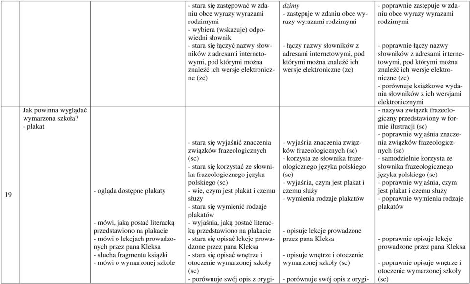 stara się zastępować w zdaniu obce wyrazy wyrazami rodzimymi - wybiera (wskazuje) odpowiedni słownik - stara się łączyć nazwy słowników z adresami internetowymi, pod którymi można znaleźć ich wersje