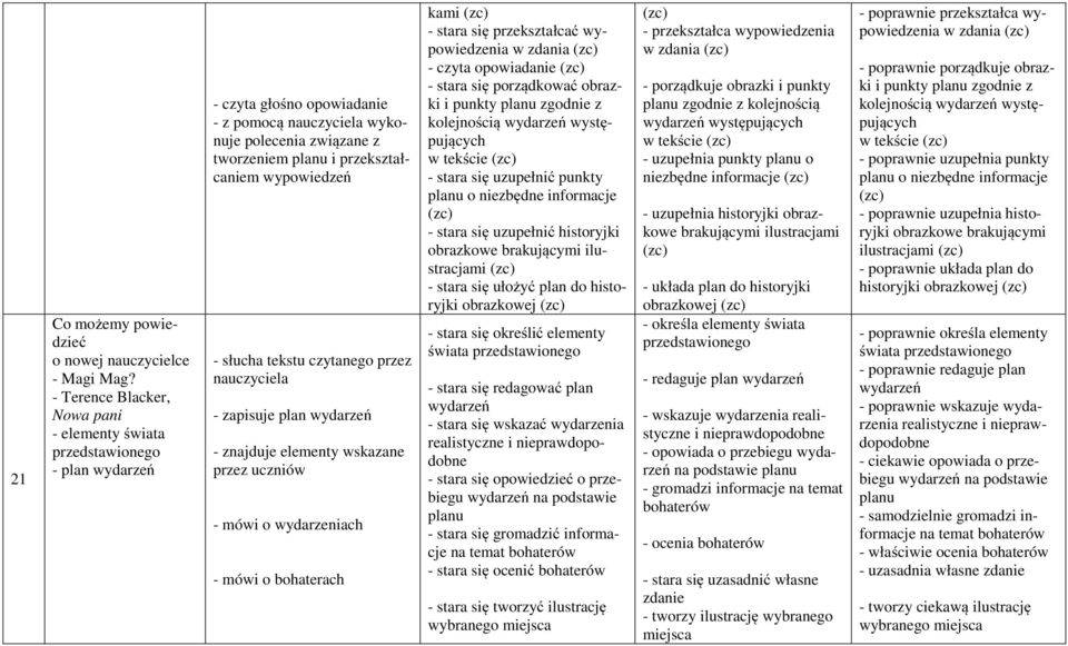 wypowiedzeń - słucha tekstu czytanego przez nauczyciela - zapisuje plan wydarzeń - znajduje elementy wskazane przez uczniów - mówi o wydarzeniach - mówi o bohaterach kami - stara się przekształcać