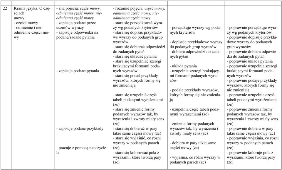 pytania - zapisuje podane pytania - zapisuje podane przykłady - pracuje z pomocą nauczyciela - rozumie pojęcia: część mowy, odmienna część mowy, nieodmienna część mowy - stara się porządkować wyrazy