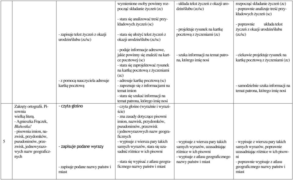 życzeń - poprawnie układa tekst życzeń z okazji urodzin/ślubu (zc/sc) 5 Zakręty ortografii. Pisownia wielką literą. - Agnieszka Frączek, Błahostka!