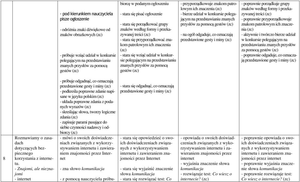 się wziąć udział w konkursie polegającym na przedstawianiu znanych przysłów za pomocą gestów - przyporządkowuje znakom patrolowym ich znaczenia - bierze udział w konkursie polegającym na