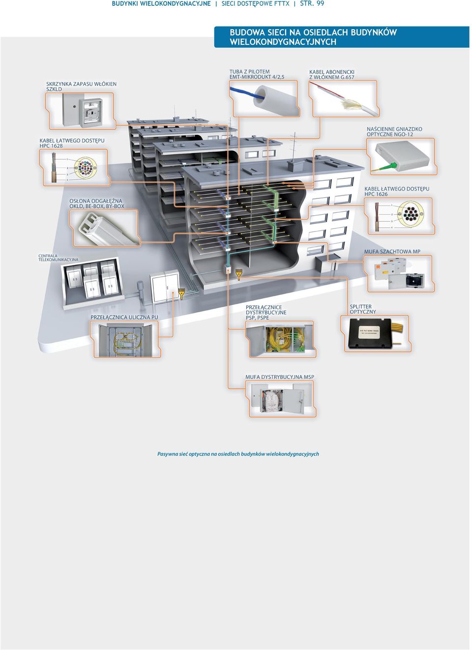 wielokondygnacyjnych Pasywna sieć optyczna na osiedlach