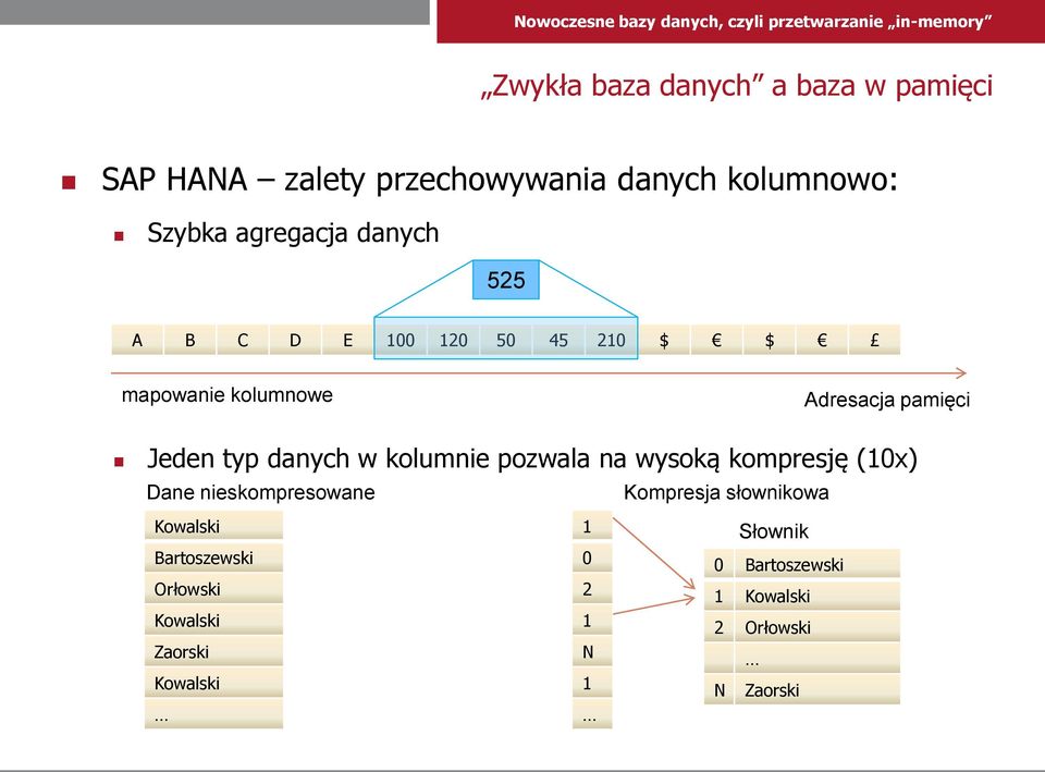 kolumnie pozwala na wysoką kompresję (10x) Dane nieskompresowane Kompresja słownikowa Kowalski