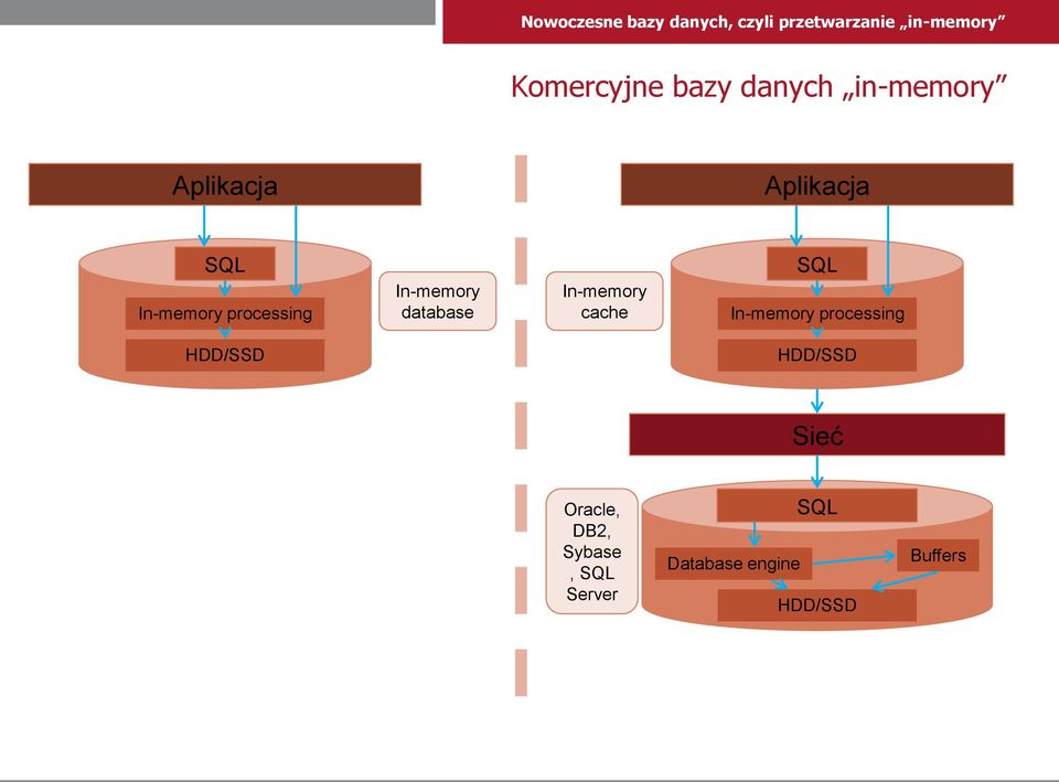 SQL In-memory processing HDD/SSD HDD/SSD Sieć Oracle,