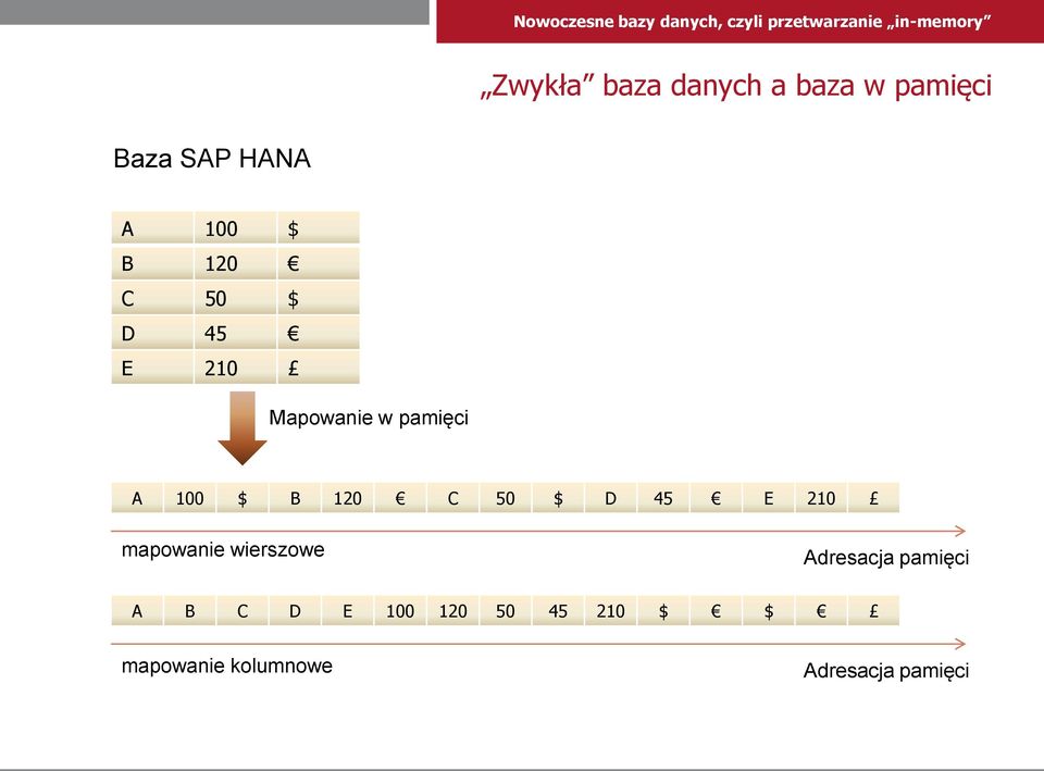 $ D 45 E 210 mapowanie wierszowe Adresacja pamięci A B C D E