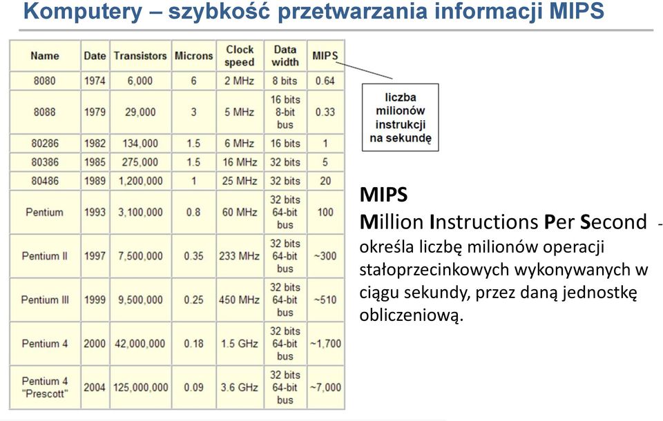 liczbę milionów operacji stałoprzecinkowych