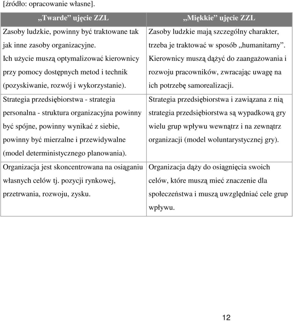 Strategia przedsiębiorstwa - strategia personalna - struktura organizacyjna powinny być spójne, powinny wynikać z siebie, powinny być mierzalne i przewidywalne (model deterministycznego planowania).