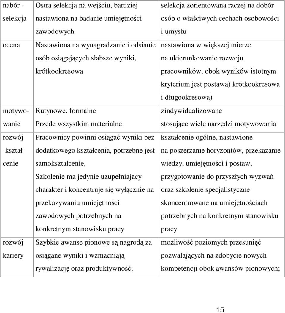 jedynie uzupełniający charakter i koncentruje się wyłącznie na przekazywaniu umiejętności zawodowych potrzebnych na konkretnym stanowisku pracy Szybkie awanse pionowe są nagrodą za osiągane wyniki i