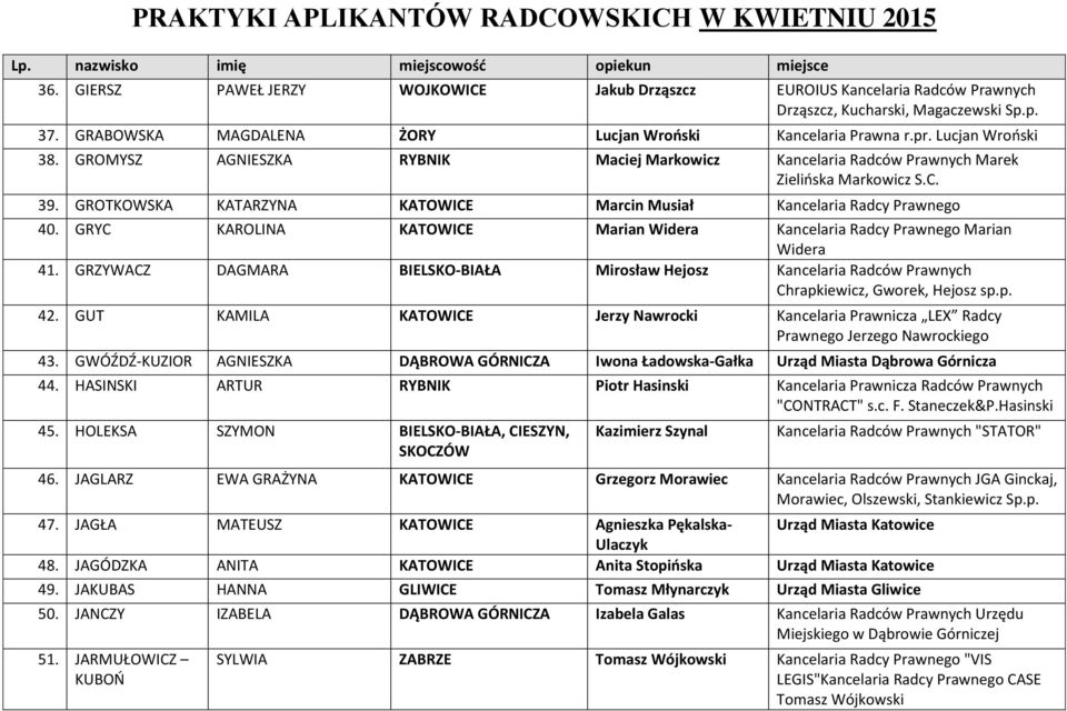 GRYC KAROLINA KATOWICE Marian Widera Kancelaria Radcy Prawnego Marian Widera 41. GRZYWACZ DAGMARA BIELSKO-BIAŁA Mirosław Hejosz Kancelaria Radców Prawnych Chrapkiewicz, Gworek, Hejosz sp.p. 42.