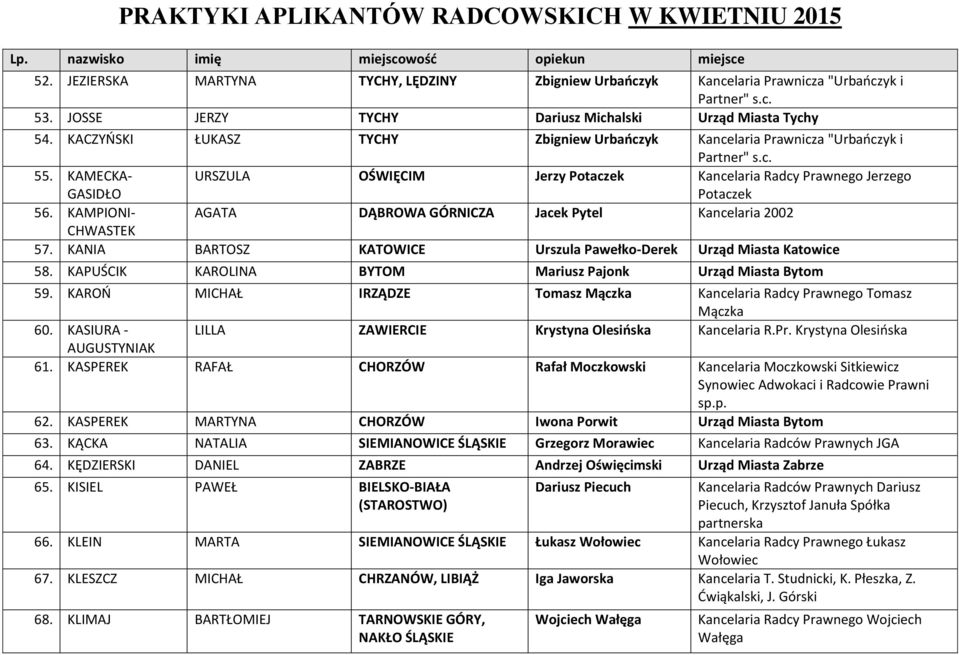 KAMPIONI- AGATA DĄBROWA GÓRNICZA Jacek Pytel Kancelaria 2002 CHWASTEK 57. KANIA BARTOSZ KATOWICE Urszula Pawełko-Derek Urząd Miasta Katowice 58.