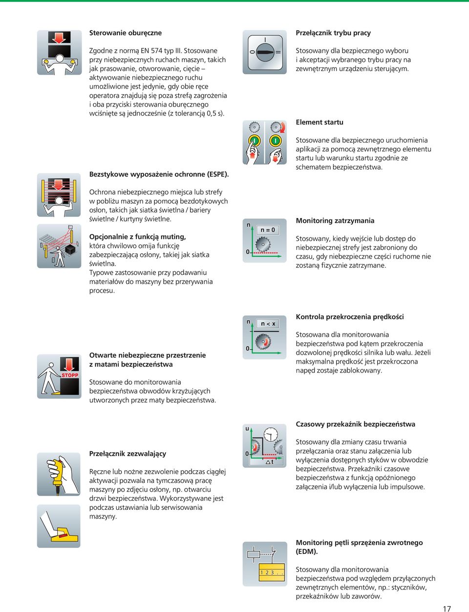 zagrożenia i oba przyciski sterowania oburęcznego wciśnięte są jednocześnie (z tolerancją 0,5 s). Bezstykowe wyposażenie ochronne (ESPE).