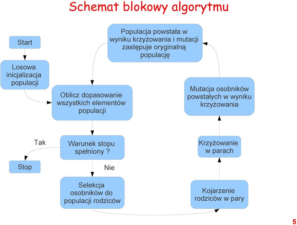 oryginalną populację Mutacja osobników powstałych w wyniku krzyżowania Stop Tak Warunek