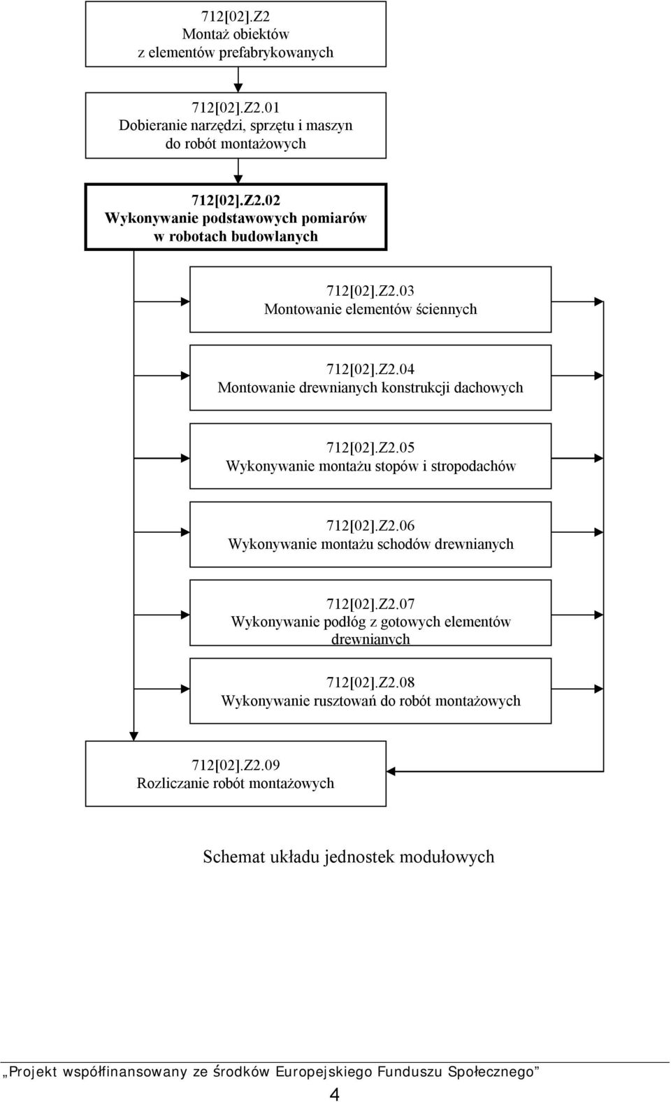 Z2.06 Wykonywanie montażu schodów drewnianych 712[02].Z2.07 Wykonywanie podłóg z gotowych elementów drewnianych 712[02].Z2.08 Wykonywanie rusztowań do robót montażowych 712[02].