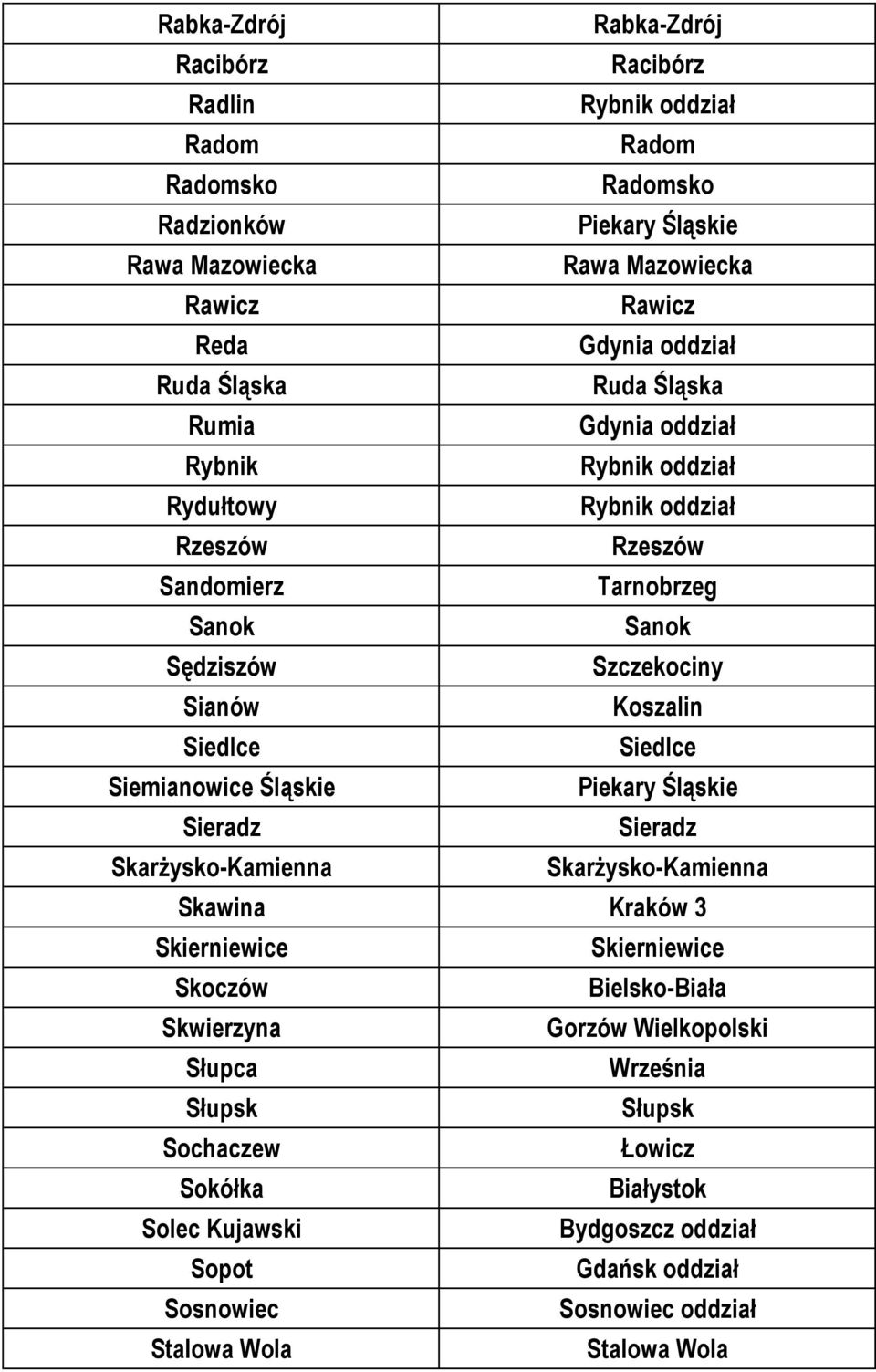 Siemianowice Śląskie Sieradz Sieradz Skarżysko-Kamienna Skarżysko-Kamienna Skawina Kraków 3 Skierniewice Skierniewice Skoczów Bielsko-Biała Skwierzyna Słupca