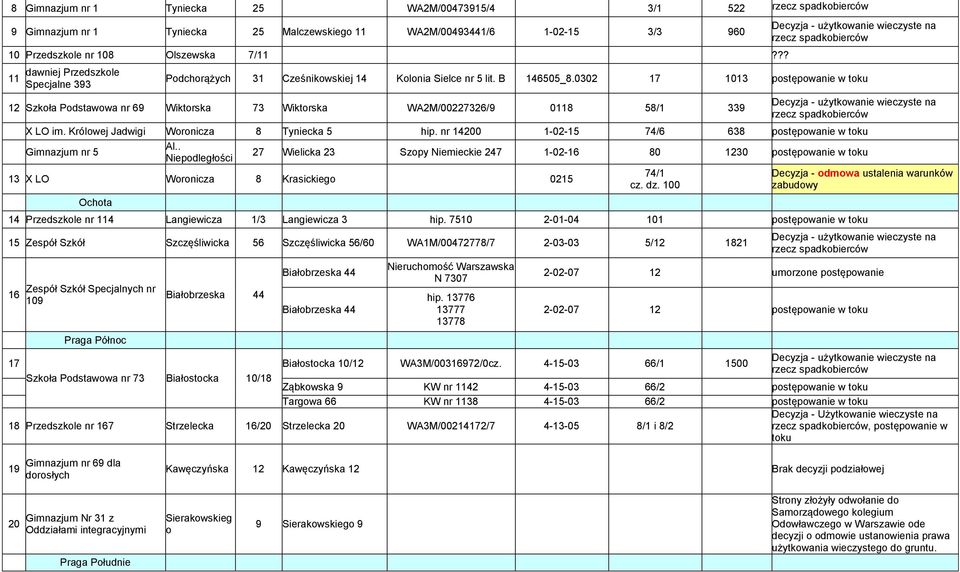 0302 17 1013 12 Szkoła Podstawowa nr 69 Wiktorska 73 Wiktorska WA2M/00227326/9 0118 58/1 339 X LO im. Królowej Jadwigi Woronicza 8 Tyniecka 5 hip. nr 14200 1-02-15 74/6 638 Gimnazjum nr 5 Al.