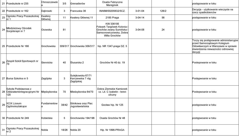 Grochów zwany Sumińska i Samsonowiczowska, Dobra Willa Grochów 25 Przedszkole Nr 166 Grochowska 309/317 Grochowska 309/317 hip. NR 1347-praga DZ.