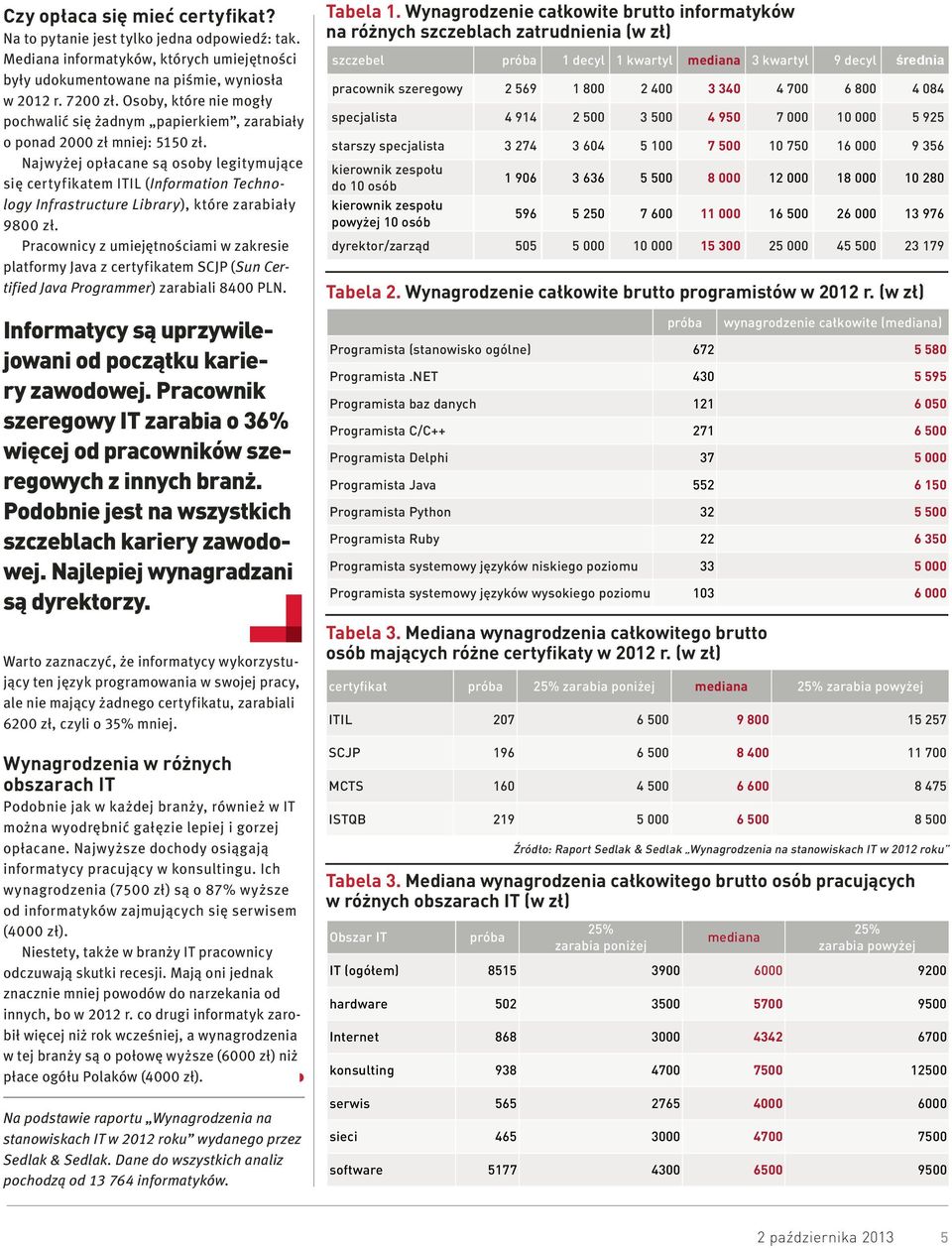 Najwyżej opłacane są osoby legitymujące się certyfikatem ITIL (Information Technology Infrastructure Library), które zarabiały 9800 zł.