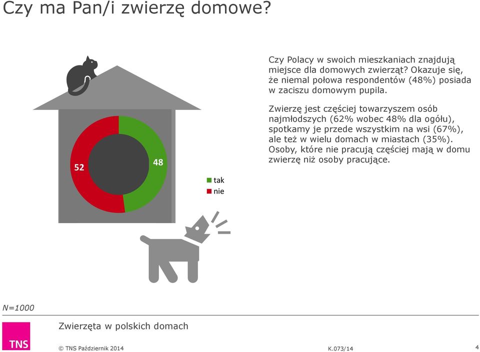 52 48 tak nie Zwierzę jest częściej towarzyszem osób najmłodszych (62% wobec 48% dla ogółu), spotkamy je