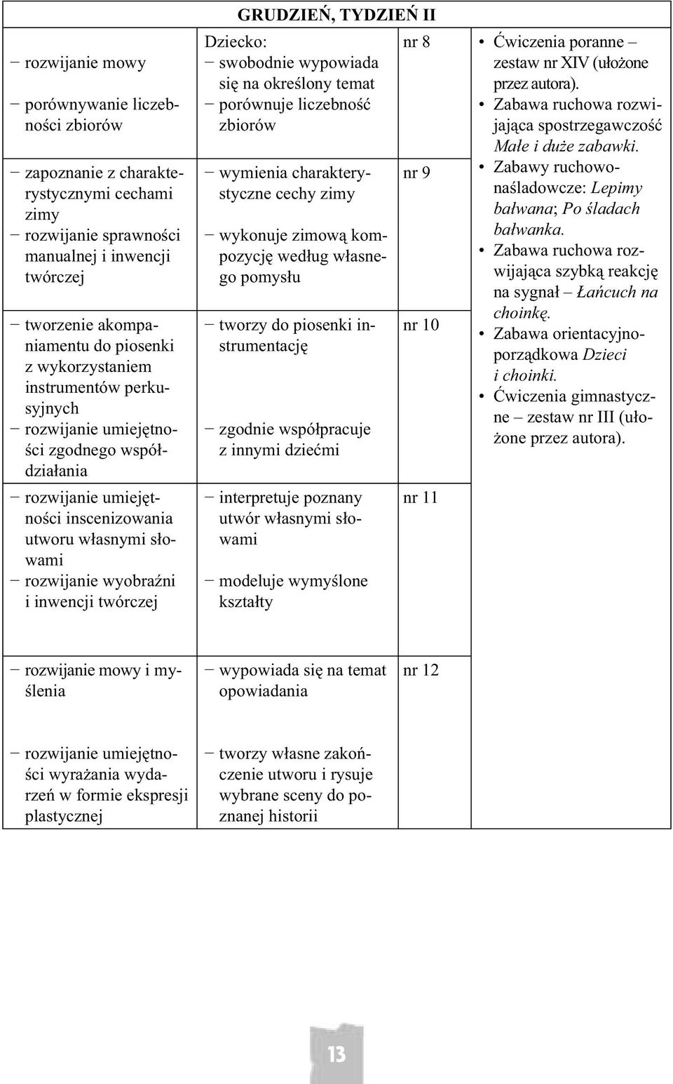 GRUDZIEŃ, TYDZIEŃ II Dziecko: swobodnie wypowiada się na określony temat porównuje liczebność zbiorów wymienia charakterystyczne cechy zimy wykonuje zimową kompozycję według własnego pomysłu tworzy