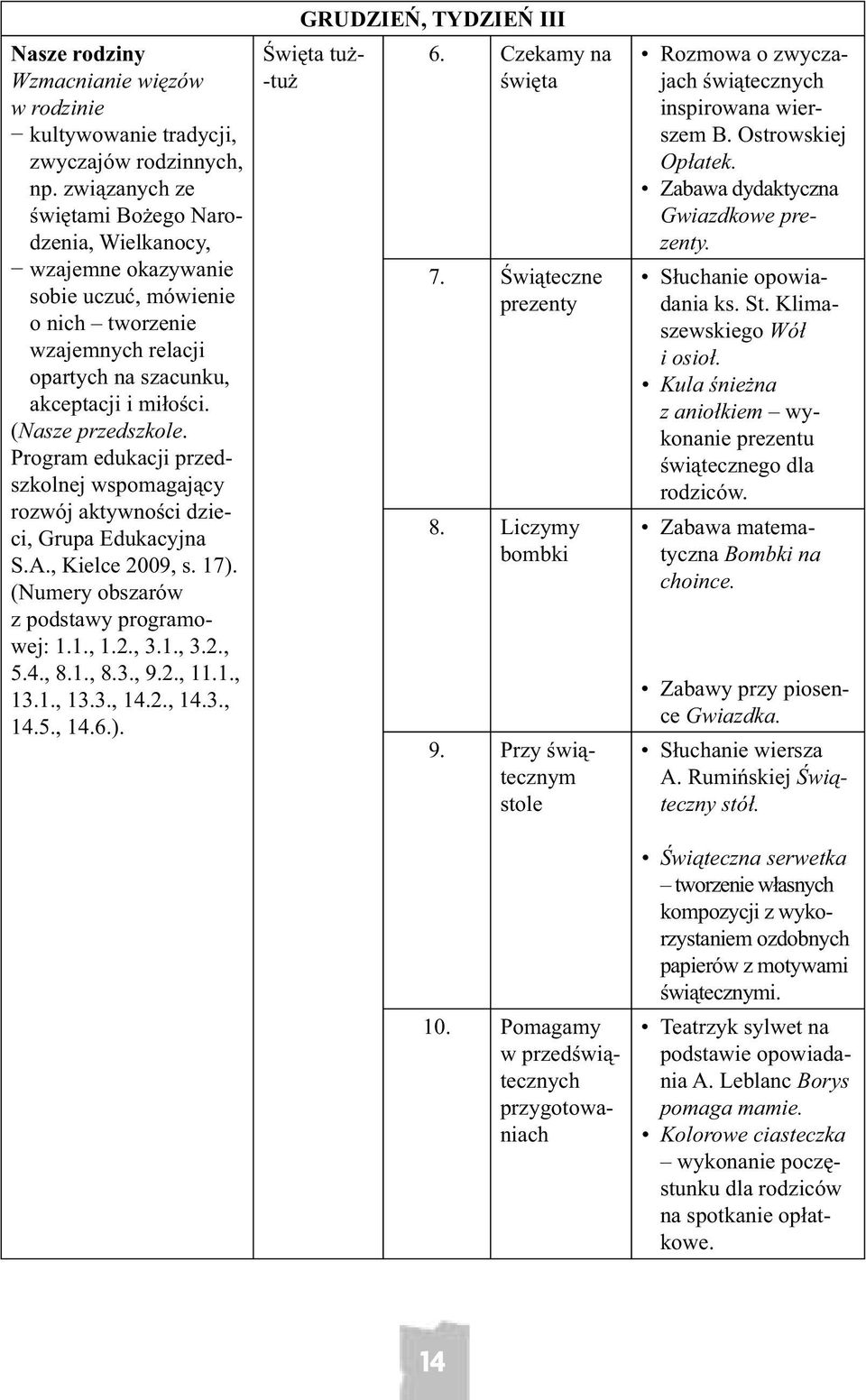 Program edukacji przedszkolnej wspomagający rozwój aktywności dzieci, Grupa Edukacyjna S.A., Kielce 2009, s. 17). (Numery obszarów z podstawy programowej: 1.1., 1.2., 3.1., 3.2., 5.4., 8.1., 8.3., 9.