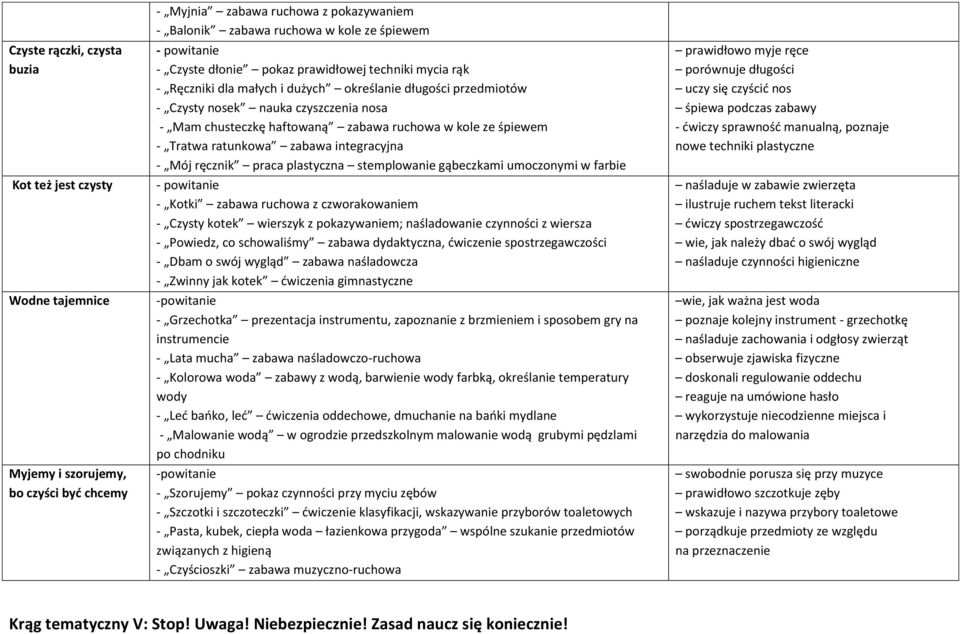 śpiewem - Tratwa ratunkowa zabawa integracyjna - Mój ręcznik praca plastyczna stemplowanie gąbeczkami umoczonymi w farbie - Kotki zabawa ruchowa z czworakowaniem - Czysty kotek wierszyk z