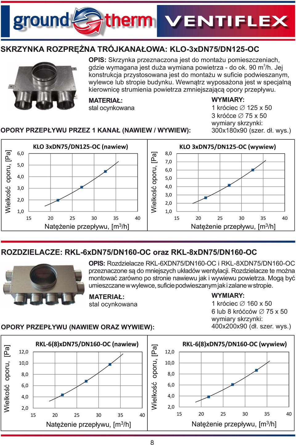 OPORY PRZEPŁYWU PRZEZ 1 KANAŁ (NAWIEW / WYWIEW): 1 króciec Æ125 x 50 3 króćce Æ75 x 50 wymiary skrzynki: 300x180x90 (szer. dł. wys.