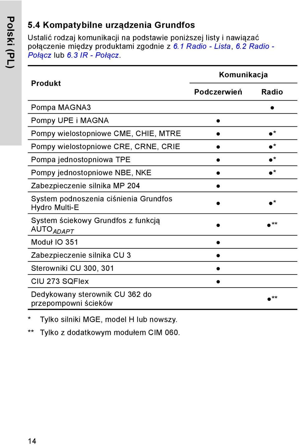 Komunikacja Produkt Podczerwień Radio Pompa MAGNA3 Pompy UPE i MAGNA Pompy wielostopniowe CME, CHIE, MTRE * Pompy wielostopniowe CRE, CRNE, CRIE * Pompa jednostopniowa TPE * Pompy