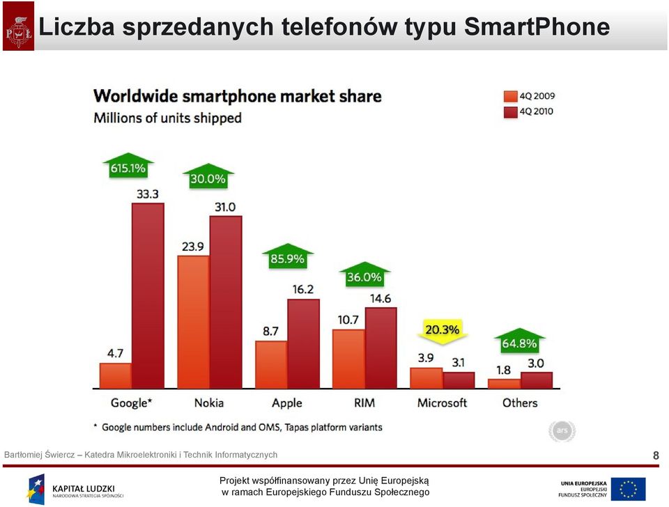 telefonów