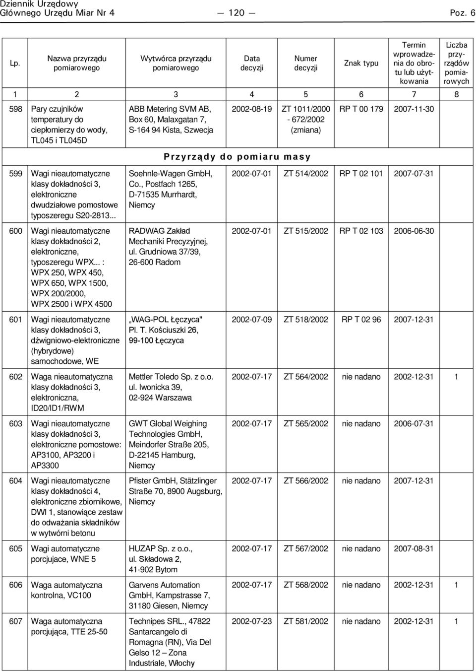 RP T 00 179 2007-11-30 599 Wagi nieautomatyczne elektroniczne dwudziałowe pomostowe typoszeregu S20-2813... 600 Wagi nieautomatyczne klasy dokładności 2, elektroniczne, typoszeregu WPX.