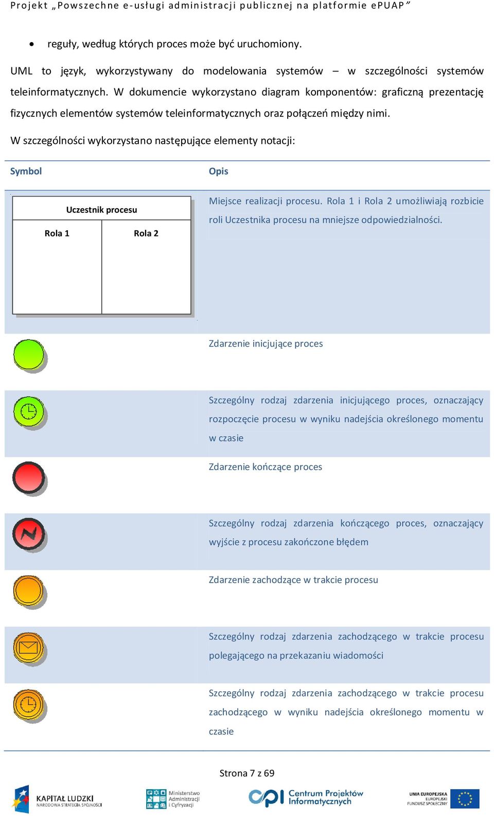 W szczególności wykorzystano następujące elementy notacji: Symbol Opis Rola 1 Uczestnik procesu Rola 2 Miejsce realizacji procesu.