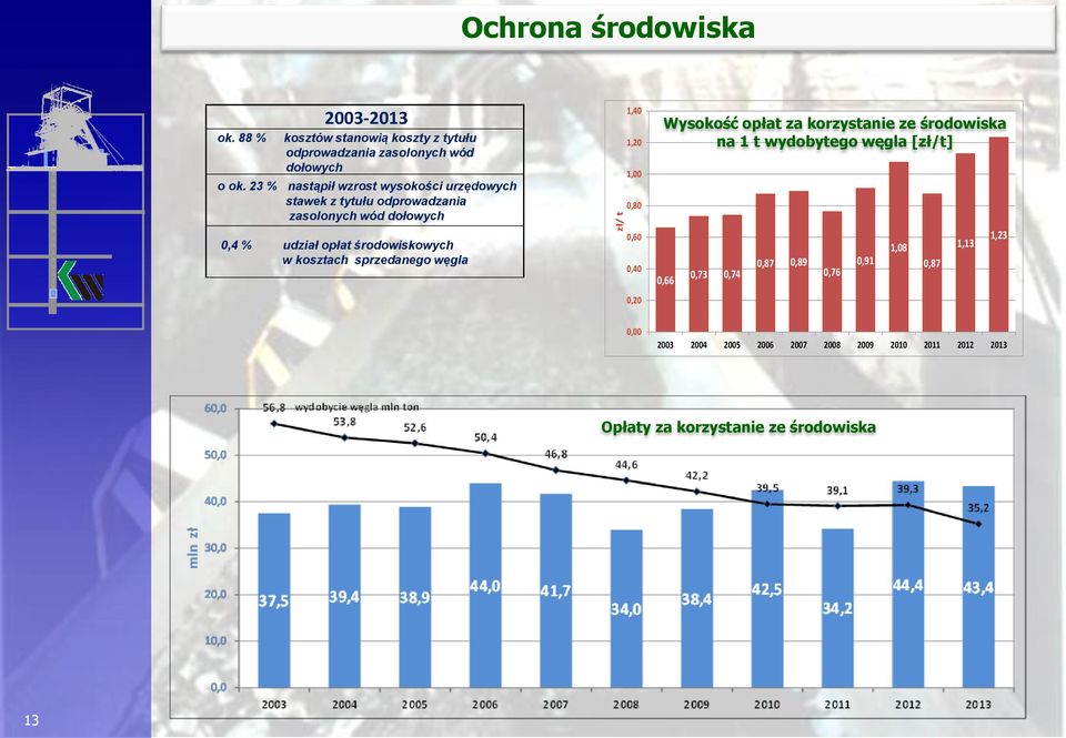 kosztach sprzedanego węgla 1,40 1,20 1,00 0,80 0,60 0,40 0,20 Wysokość opłat za korzystanie ze środowiska na 1 t wydobytego węgla