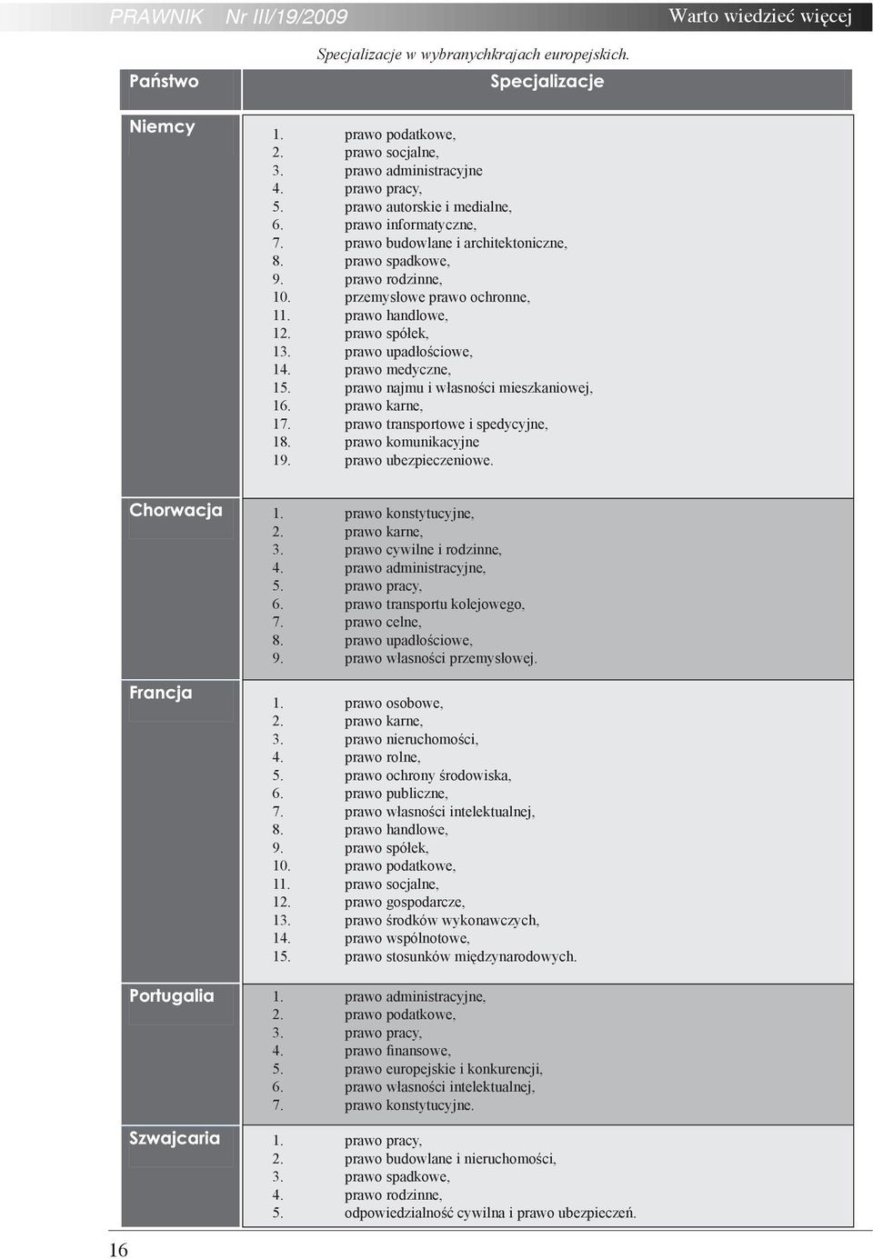 prawo spółek, 13. prawo upadłościowe, 14. prawo medyczne, 15. prawo najmu i własności mieszkaniowej, 16. prawo karne, 17. prawo transportowe i spedycyjne, 18. prawo komunikacyjne 19.