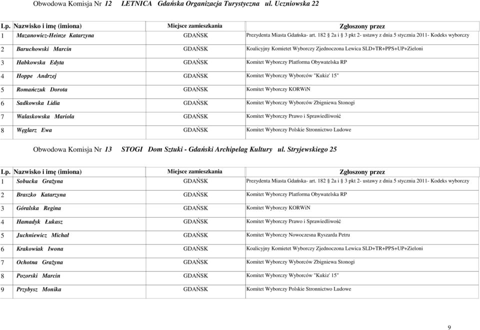 Wyborczy Platforma Obywatelska RP 4 Hoppe Andrzej GDAŃSK Komitet Wyborczy Wyborców "Kukiz' 15" 5 Romańczuk Dorota GDAŃSK Komitet Wyborczy KORWiN 6 Sadkowska Lidia GDAŃSK Komitet Wyborczy Wyborców