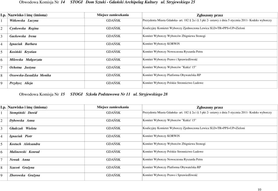 Wyborczy Wyborców Zbigniewa Stonogi 4 Ignaciuk Barbara GDAŃSK Komitet Wyborczy KORWiN 5 Kosiński Krystian GDAŃSK Komitet Wyborczy Nowoczesna Ryszarda Petru 6 Milewska Małgorzata GDAŃSK Komitet