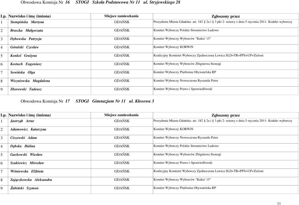 15" 4 Góralski Czesław GDAŃSK Komitet Wyborczy KORWiN 5 Konkel Grażyna GDAŃSK Koalicyjny Komietet Wyborczy Zjednoczona Lewica SLD+TR+PPS+UP+Zieloni 6 Kostuch Eugeniusz GDAŃSK Komitet Wyborczy