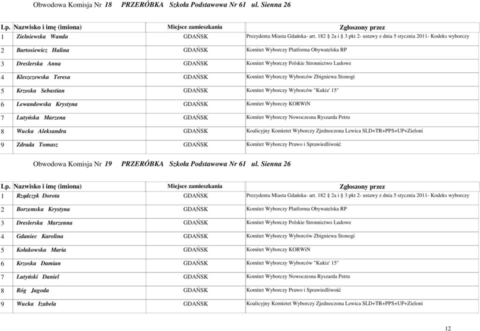 Ludowe 4 Kleszczewska Teresa GDAŃSK Komitet Wyborczy Wyborców Zbigniewa Stonogi 5 Krzoska Sebastian GDAŃSK Komitet Wyborczy Wyborców "Kukiz' 15" 6 Lewandowska Krystyna GDAŃSK Komitet Wyborczy KORWiN