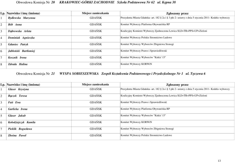 SLD+TR+PPS+UP+Zieloni 4 Dominiak Agnieszka GDAŃSK Komitet Wyborczy Polskie Stronnictwo Ludowe 5 Gdaniec Patryk GDAŃSK Komitet Wyborczy Wyborców Zbigniewa Stonogi 6 Jabłoński Bartłomiej GDAŃSK Komitet