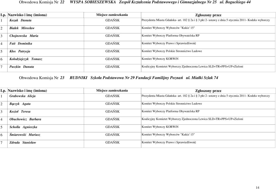 Fait Dominika GDAŃSK Komitet Wyborczy Prawo i Sprawiedliwość 5 Kłos Patrycja GDAŃSK Komitet Wyborczy Polskie Stronnictwo Ludowe 6 Kołodziejczyk Tomasz GDAŃSK Komitet Wyborczy KORWiN 7 Puszkin Danuta