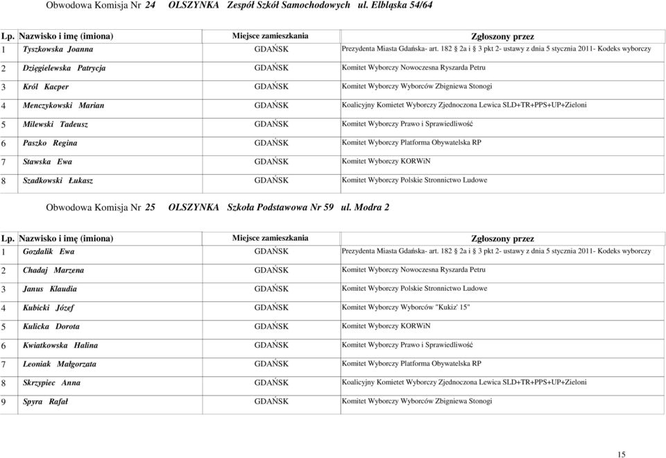 Stonogi 4 Menczykowski Marian GDAŃSK Koalicyjny Komietet Wyborczy Zjednoczona Lewica SLD+TR+PPS+UP+Zieloni 5 Milewski Tadeusz GDAŃSK Komitet Wyborczy Prawo i Sprawiedliwość 6 Paszko Regina GDAŃSK